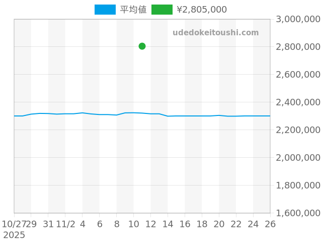 デイトジャスト 126233の過去販売価格（2025年11月11日）のグラフ