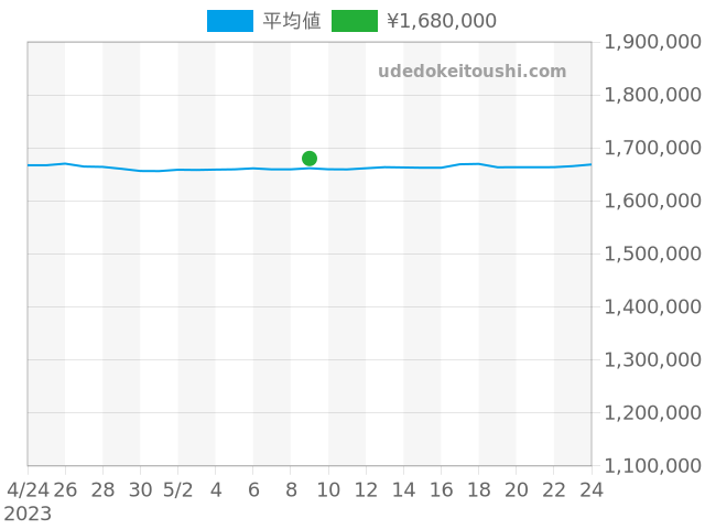 エクスプローラー2 226570の過去販売価格（2023年05月09日）のグラフ