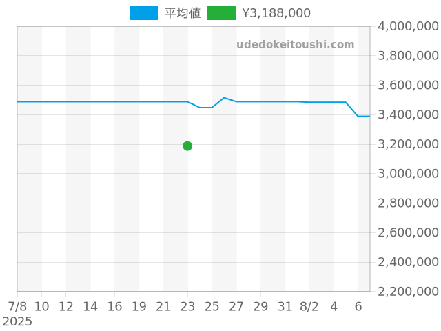 デイトジャスト 179159NGの過去販売価格（2025年07月23日）のグラフ