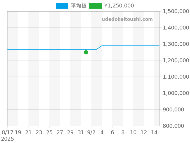 レベルソ レベルソトリビュート Q713842Jの過去販売価格（2025年09月01日）のグラフ