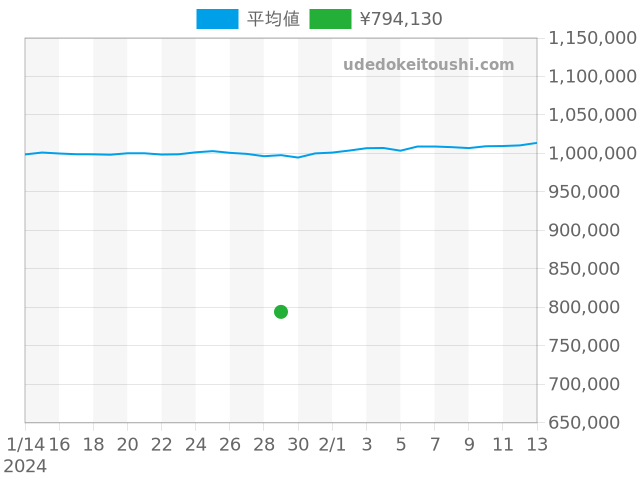 デイトジャスト 116200の過去販売価格（2024年01月29日）のグラフ