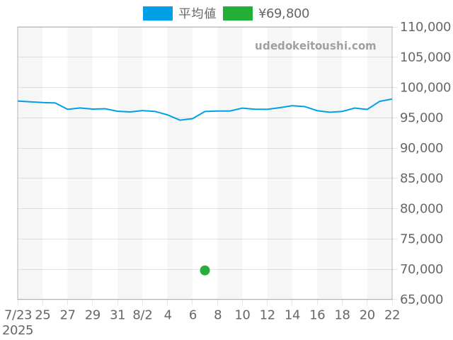 ブロードウェイの過去販売価格（2025年08月07日）のグラフ