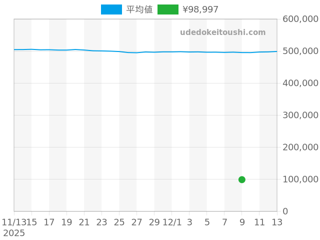 その他の過去販売価格（2025年12月09日）のグラフ