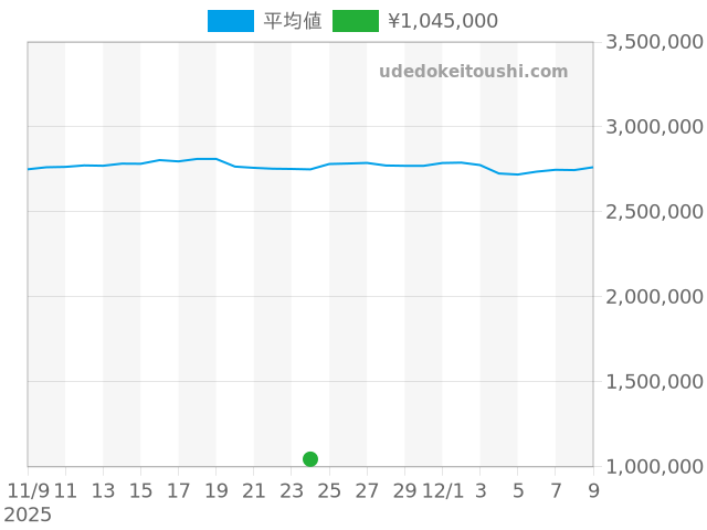 ヒストリークの過去販売価格（2025年11月24日）のグラフ