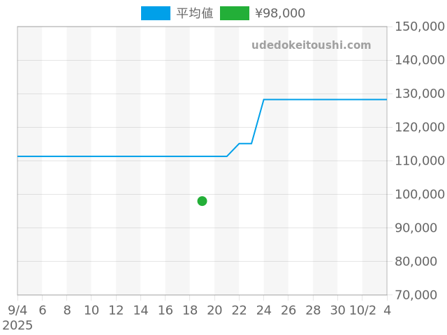 オリエントスター RK-AM0001Sの過去販売価格（2025年09月19日）のグラフ