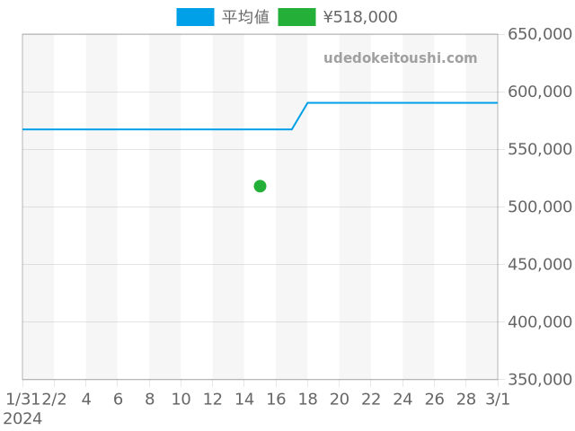 パシャ パシャ38mm W3107355の過去販売価格（2024年02月15日）のグラフ