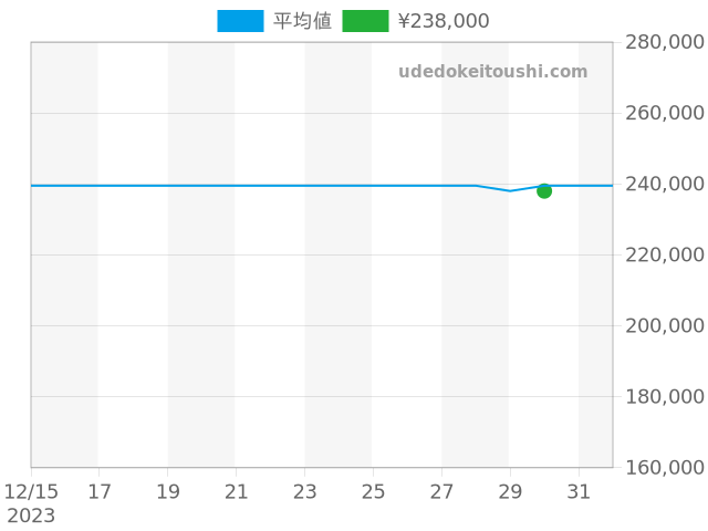 ロンジン スピリット L3.812.4.53.2の過去販売価格（2023年12月30日）のグラフ
