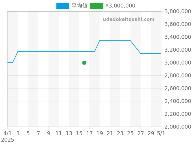 その他 5500Jの過去販売価格（2025年04月16日）のグラフ
