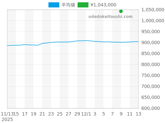 その他の過去販売価格（2025年12月09日）のグラフ