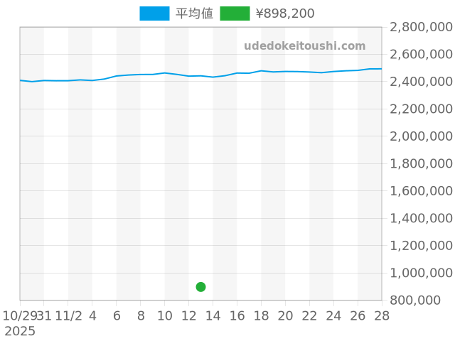デイトジャスト 69173系の過去販売価格（2025年11月13日）のグラフ