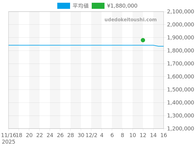 ビッグバン ビックバンウニコ 441.NX.5171.RXの過去販売価格（2025年12月12日）のグラフ