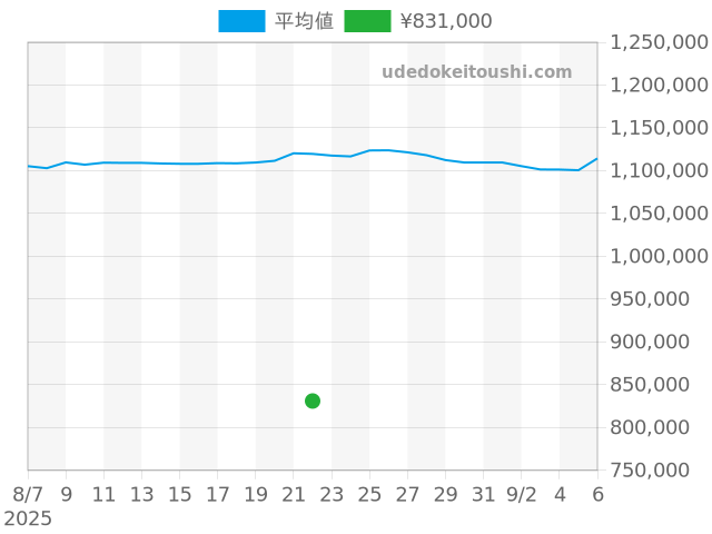 パノの過去販売価格（2025年08月22日）のグラフ
