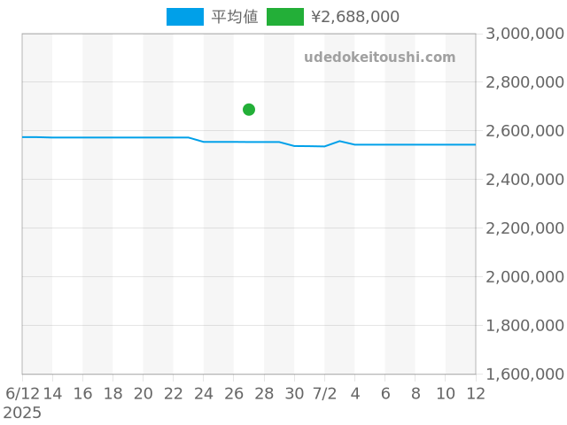 デイトジャスト 278273の過去販売価格（2025年06月27日）のグラフ