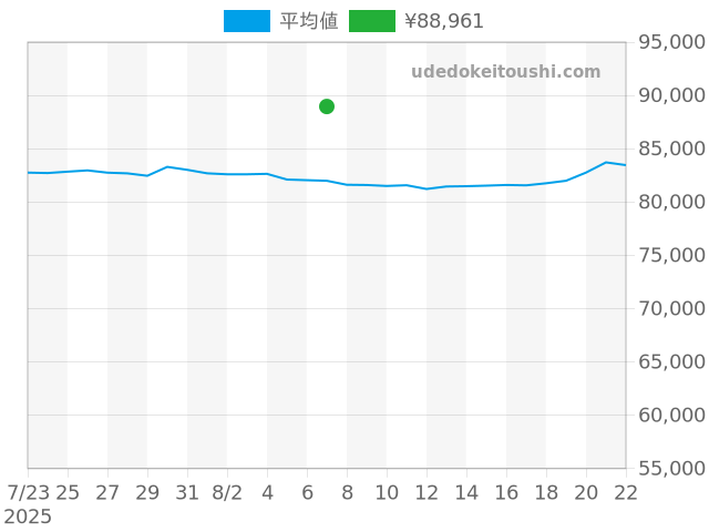 アテッサの過去販売価格（2025年08月07日）のグラフ