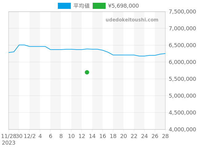 デイトナ 16528Gの過去販売価格（2023年12月13日）のグラフ