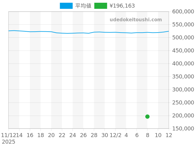 コルトの過去販売価格（2025年12月08日）のグラフ