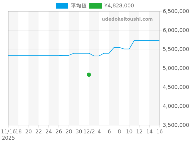 デイデイト 118348Aの過去販売価格（2025年12月02日）のグラフ