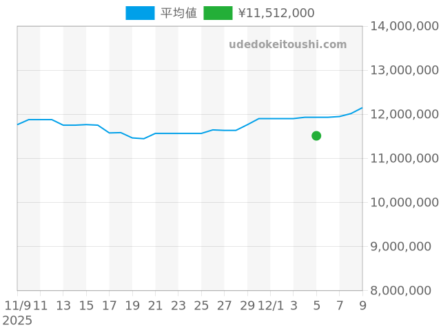 デイトナ 116508の過去販売価格（2025年12月05日）のグラフ