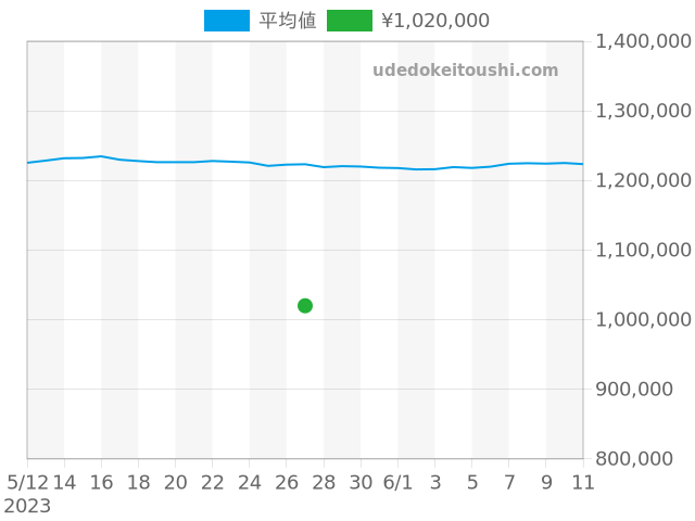エアキング 116900の過去販売価格（2023年05月27日）のグラフ