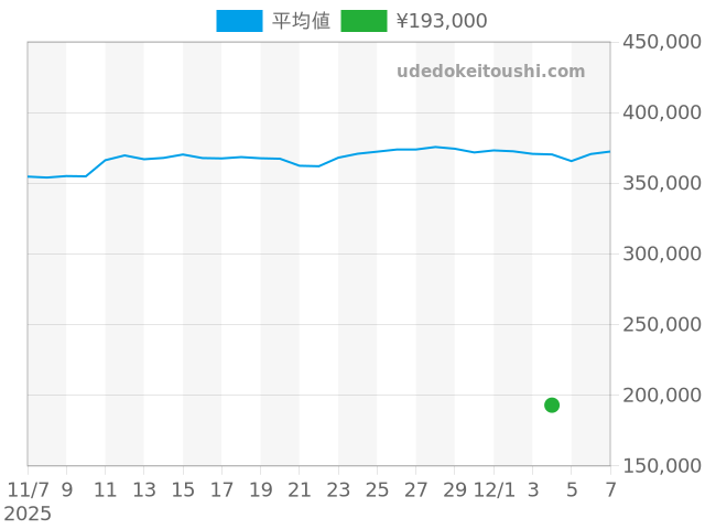 タンブールの過去販売価格（2025年12月04日）のグラフ