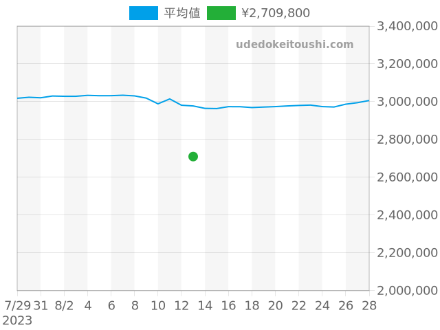デイトナ 116523の過去販売価格（2023年08月13日）のグラフ