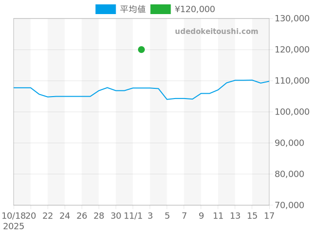 レッタンゴロ RTC49Sの過去販売価格（2025年11月02日）のグラフ