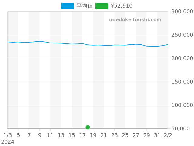 グランドの過去販売価格（2024年01月18日）のグラフ