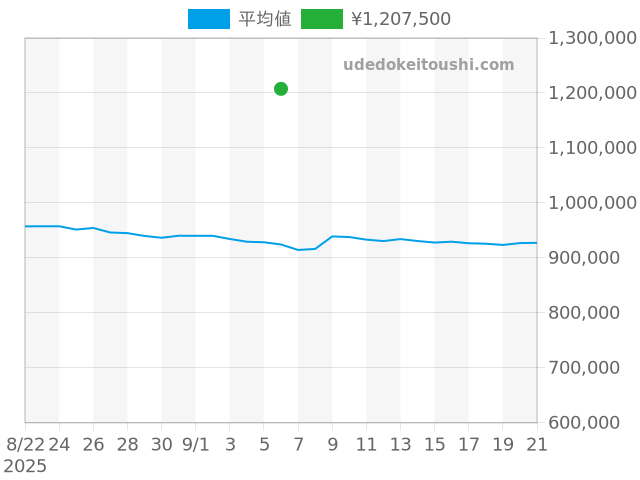デイトジャスト 1601の過去販売価格（2025年09月06日）のグラフ