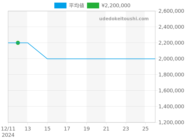 グランドセイコー SBGW295の過去販売価格（2024年12月12日）のグラフ