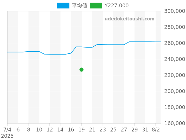 アクアレーサー WBP2111.BA0627の過去販売価格（2025年07月19日）のグラフ