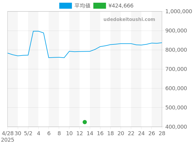 デイトジャスト 1603の過去販売価格（2025年05月13日）のグラフ