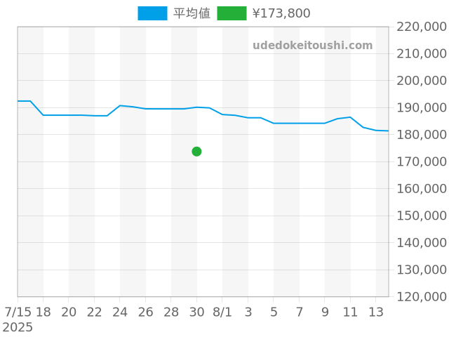 ヴァンテアン クロノスカフ W10125U2の過去販売価格（2025年07月30日）のグラフ