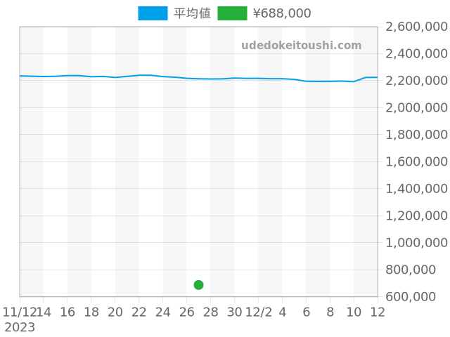 その他の過去販売価格（2023年11月27日）のグラフ