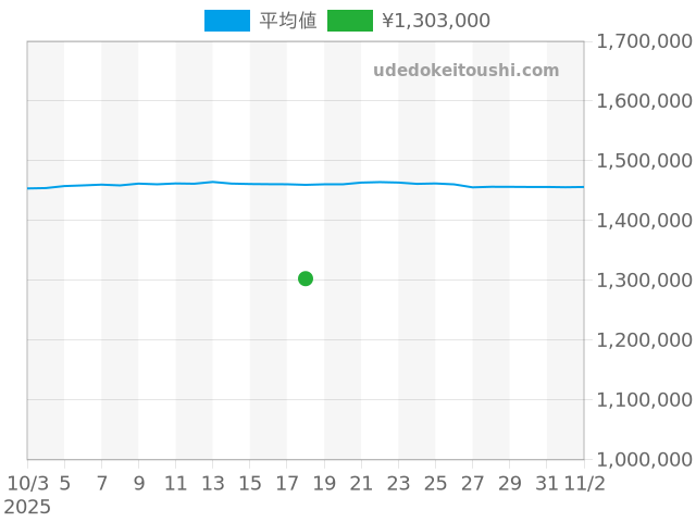 エクスプローラー2 216570の過去販売価格（2025年10月18日）のグラフ