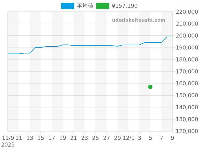 ヴァンテアン クロノスカフ W10172T2の過去販売価格（2025年12月05日）のグラフ