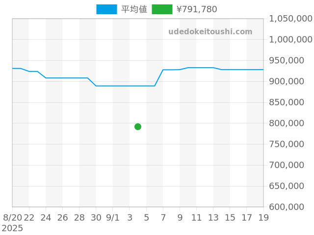レベルソ レベルソクラシック Q2588422の過去販売価格（2025年09月04日）のグラフ
