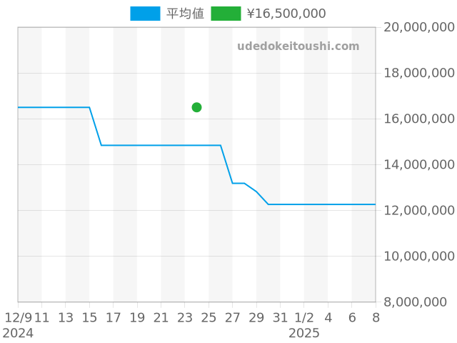 アクアノート 5168G-001の過去販売価格（2024年12月24日）のグラフ