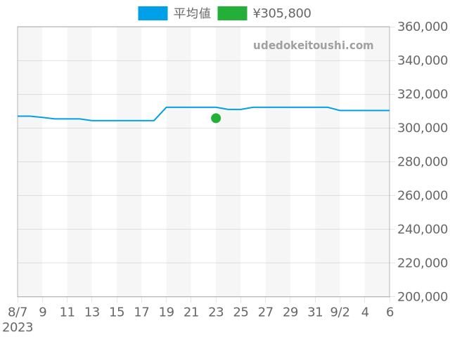 パシャ パシャ38mm W3104055の過去販売価格（2023年08月23日）のグラフ