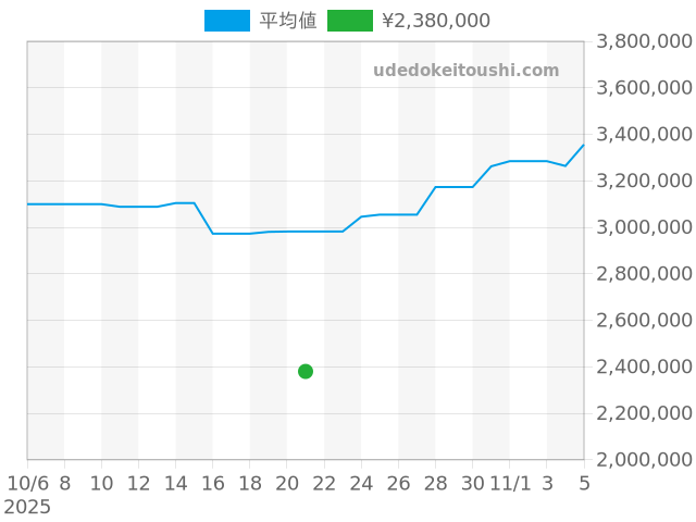 デイデイト 18038Aの過去販売価格（2025年10月21日）のグラフ