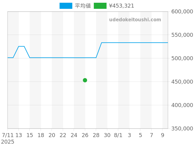 パイロット 96.2431.693/21.C738の過去販売価格（2025年07月26日）のグラフ