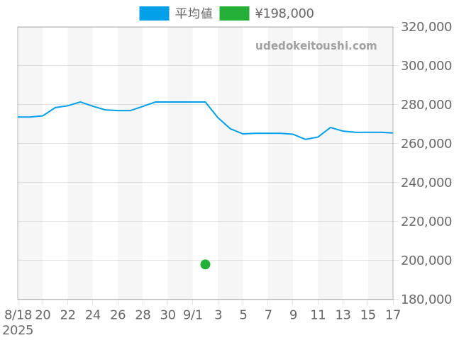 プロミネンテの過去販売価格（2025年09月02日）のグラフ