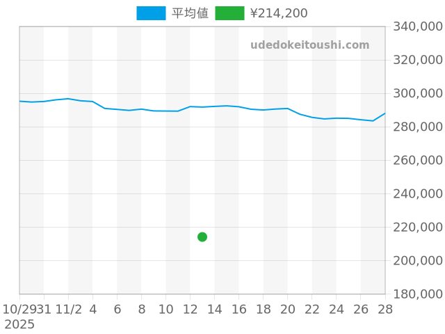 アクアレーサーの過去販売価格（2025年11月13日）のグラフ