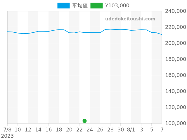 シチズンの過去販売価格（2023年07月23日）のグラフ