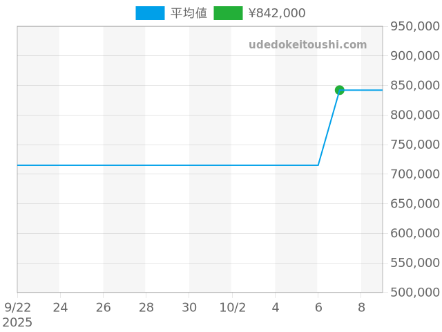 クレドール GTTE613の過去販売価格（2025年10月07日）のグラフ