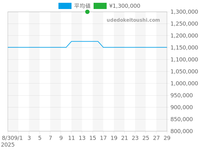 キングパワー 731.NX.1190.RXの過去販売価格（2025年09月14日）のグラフ