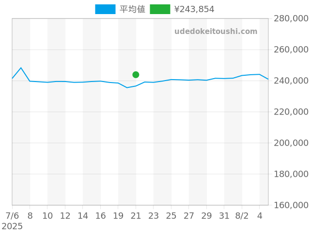 ロンジン マスターコレクションの過去販売価格（2025年07月21日）のグラフ