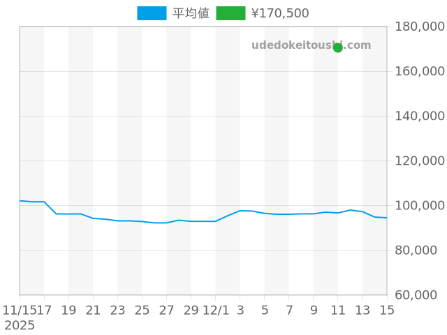 ブルガリブルガリ 33mm BB33SLの過去販売価格（2025年12月11日）のグラフ