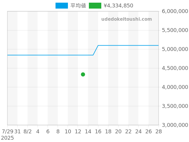 ロイヤルオーク デイデイト 25594ST.OO.0789ST.03の過去販売価格（2025年08月13日）のグラフ