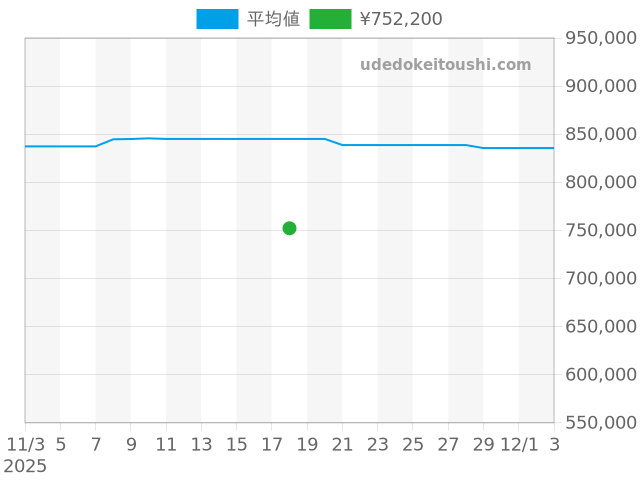 デイトジャスト 1600の過去販売価格（2025年11月18日）のグラフ