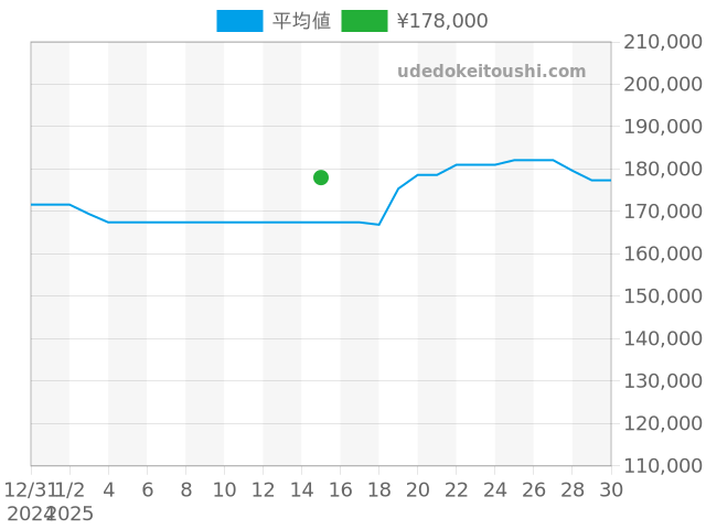 グランドセイコー 6145-8000の過去販売価格（2025年01月15日）のグラフ